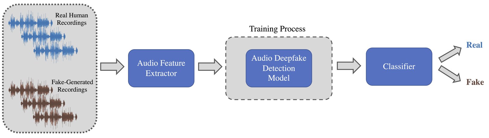 Schéma technique de détection de deepfakes audio, avec courbes de signal et blocs d’analyse